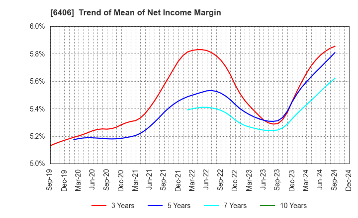 6406 FUJITEC CO.,LTD.: Trend of Mean of Net Income Margin