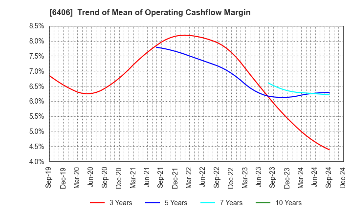 6406 FUJITEC CO.,LTD.: Trend of Mean of Operating Cashflow Margin