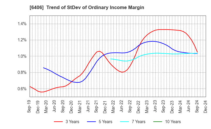 6406 FUJITEC CO.,LTD.: Trend of StDev of Ordinary Income Margin