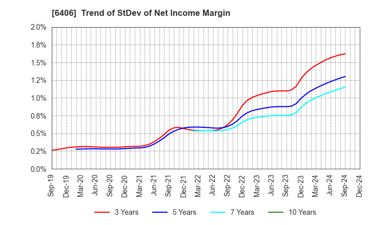 6406 FUJITEC CO.,LTD.: Trend of StDev of Net Income Margin