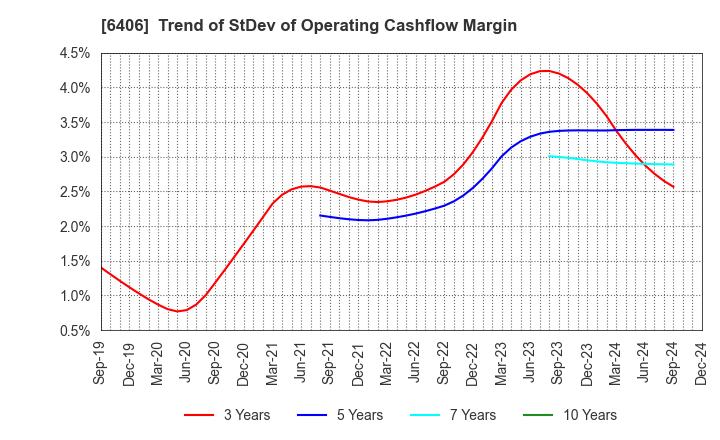 6406 FUJITEC CO.,LTD.: Trend of StDev of Operating Cashflow Margin