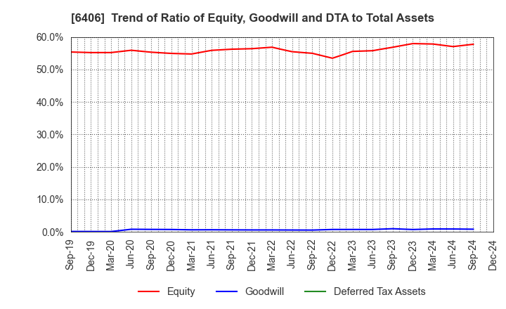 6406 FUJITEC CO.,LTD.: Trend of Ratio of Equity, Goodwill and DTA to Total Assets