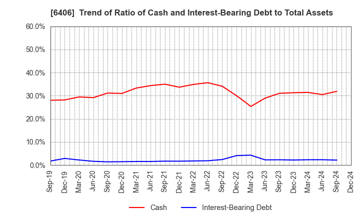 6406 FUJITEC CO.,LTD.: Trend of Ratio of Cash and Interest-Bearing Debt to Total Assets