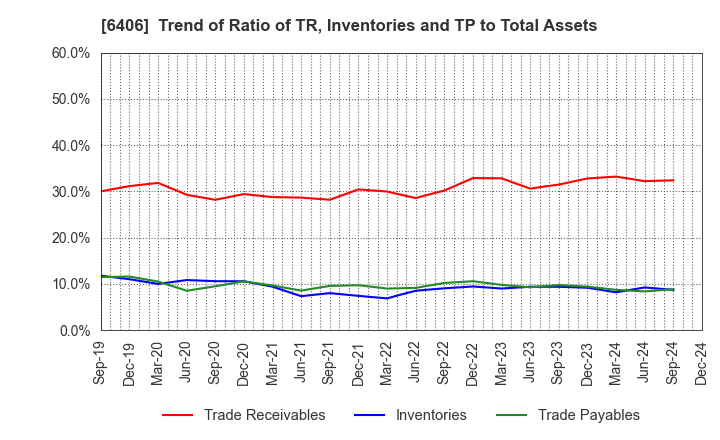 6406 FUJITEC CO.,LTD.: Trend of Ratio of TR, Inventories and TP to Total Assets