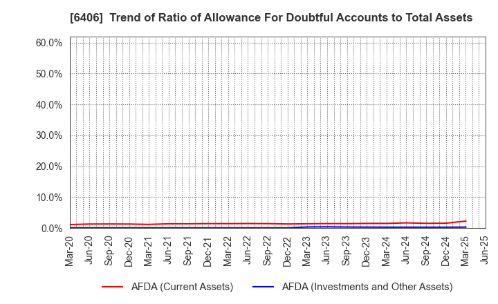 6406 FUJITEC CO.,LTD.: Trend of Ratio of Allowance For Doubtful Accounts to Total Assets