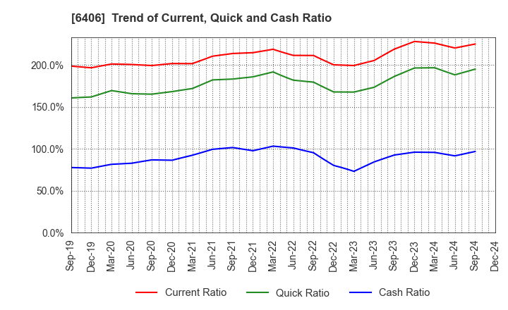 6406 FUJITEC CO.,LTD.: Trend of Current, Quick and Cash Ratio