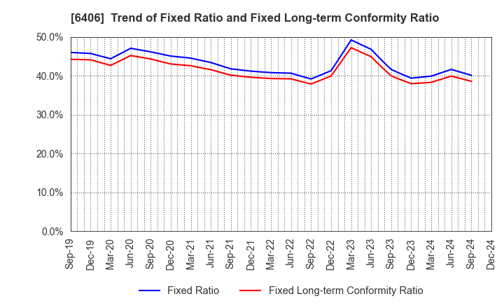 6406 FUJITEC CO.,LTD.: Trend of Fixed Ratio and Fixed Long-term Conformity Ratio