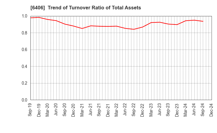 6406 FUJITEC CO.,LTD.: Trend of Turnover Ratio of Total Assets