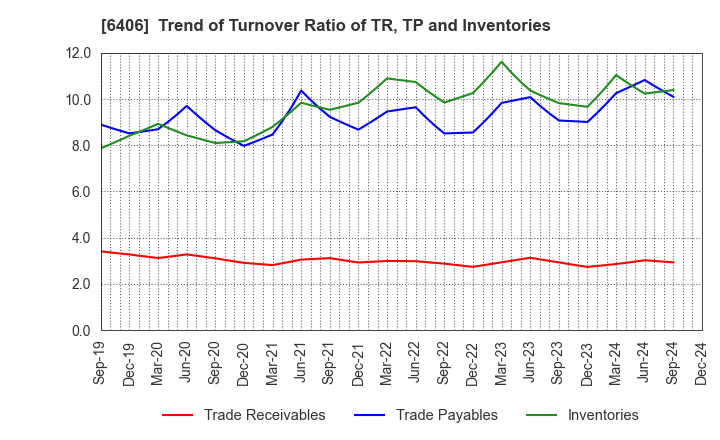 6406 FUJITEC CO.,LTD.: Trend of Turnover Ratio of TR, TP and Inventories