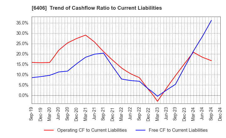 6406 FUJITEC CO.,LTD.: Trend of Cashflow Ratio to Current Liabilities