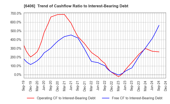 6406 FUJITEC CO.,LTD.: Trend of Cashflow Ratio to Interest-Bearing Debt