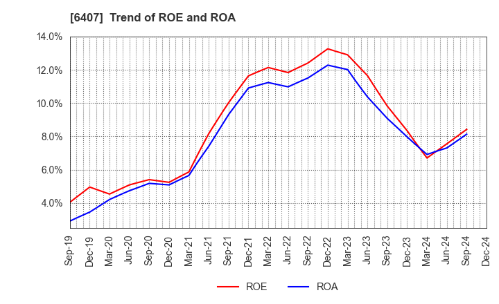 6407 CKD Corporation: Trend of ROE and ROA