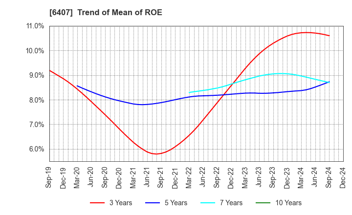 6407 CKD Corporation: Trend of Mean of ROE