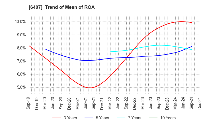 6407 CKD Corporation: Trend of Mean of ROA