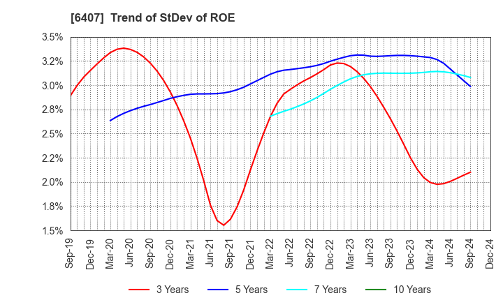 6407 CKD Corporation: Trend of StDev of ROE