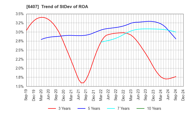 6407 CKD Corporation: Trend of StDev of ROA