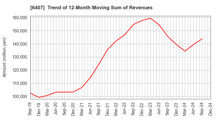 6407 CKD Corporation: Trend of 12-Month Moving Sum of Revenues