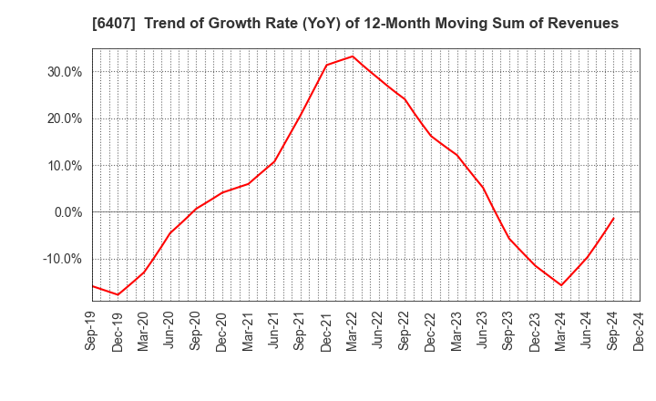 6407 CKD Corporation: Trend of Growth Rate (YoY) of 12-Month Moving Sum of Revenues