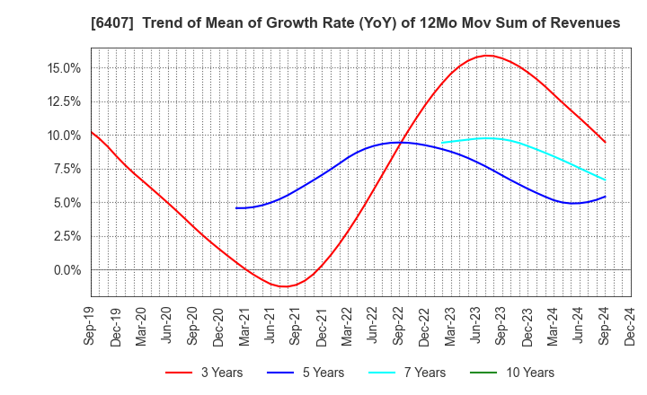 6407 CKD Corporation: Trend of Mean of Growth Rate (YoY) of 12Mo Mov Sum of Revenues