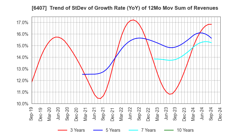 6407 CKD Corporation: Trend of StDev of Growth Rate (YoY) of 12Mo Mov Sum of Revenues