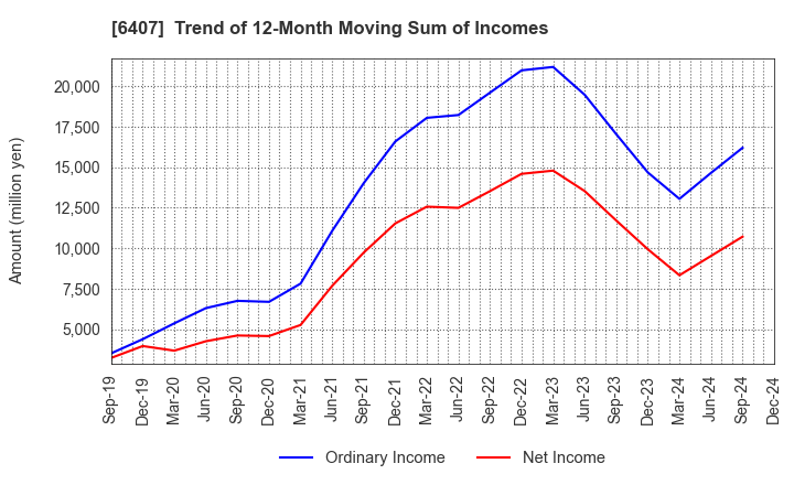 6407 CKD Corporation: Trend of 12-Month Moving Sum of Incomes