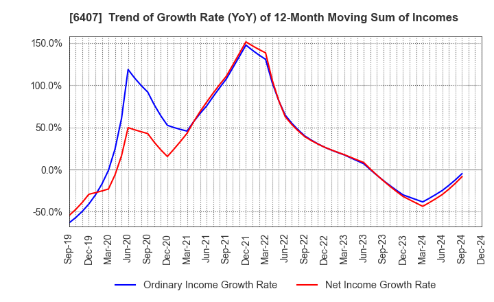 6407 CKD Corporation: Trend of Growth Rate (YoY) of 12-Month Moving Sum of Incomes