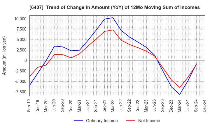 6407 CKD Corporation: Trend of Change in Amount (YoY) of 12Mo Moving Sum of Incomes