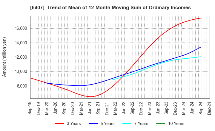 6407 CKD Corporation: Trend of Mean of 12-Month Moving Sum of Ordinary Incomes