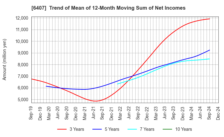 6407 CKD Corporation: Trend of Mean of 12-Month Moving Sum of Net Incomes