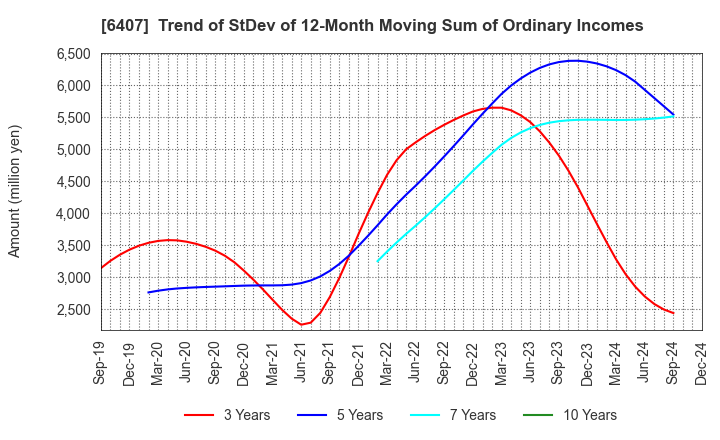 6407 CKD Corporation: Trend of StDev of 12-Month Moving Sum of Ordinary Incomes