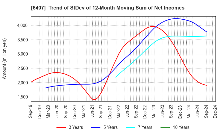 6407 CKD Corporation: Trend of StDev of 12-Month Moving Sum of Net Incomes