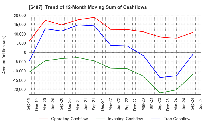 6407 CKD Corporation: Trend of 12-Month Moving Sum of Cashflows