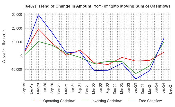 6407 CKD Corporation: Trend of Change in Amount (YoY) of 12Mo Moving Sum of Cashflows