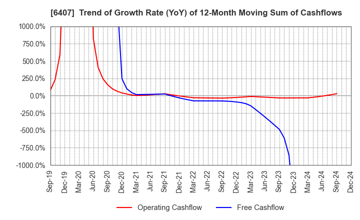 6407 CKD Corporation: Trend of Growth Rate (YoY) of 12-Month Moving Sum of Cashflows