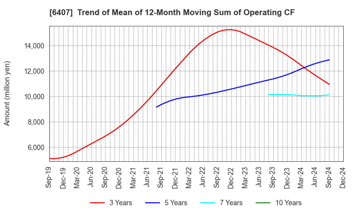 6407 CKD Corporation: Trend of Mean of 12-Month Moving Sum of Operating CF