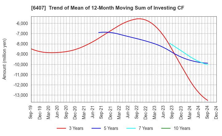 6407 CKD Corporation: Trend of Mean of 12-Month Moving Sum of Investing CF