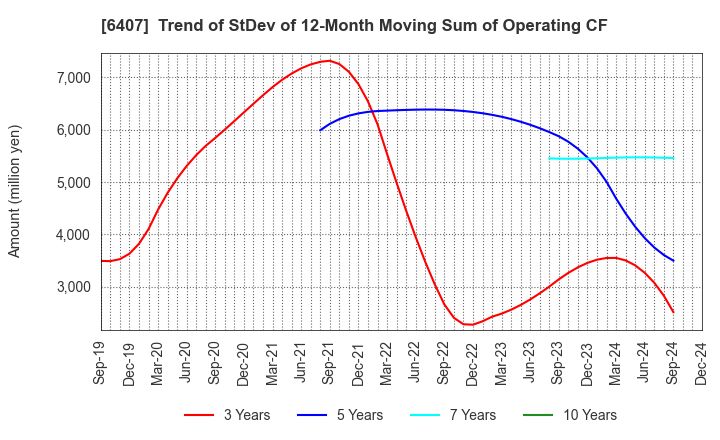 6407 CKD Corporation: Trend of StDev of 12-Month Moving Sum of Operating CF