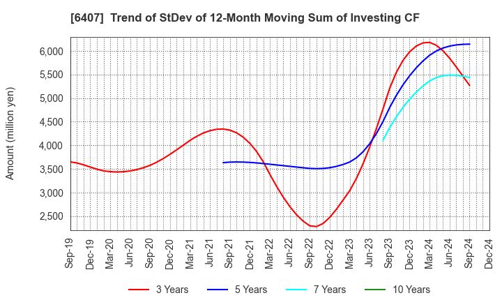 6407 CKD Corporation: Trend of StDev of 12-Month Moving Sum of Investing CF