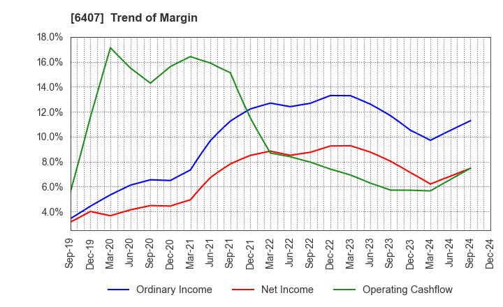 6407 CKD Corporation: Trend of Margin