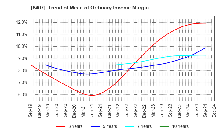 6407 CKD Corporation: Trend of Mean of Ordinary Income Margin