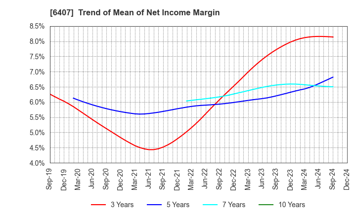 6407 CKD Corporation: Trend of Mean of Net Income Margin