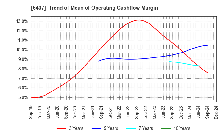 6407 CKD Corporation: Trend of Mean of Operating Cashflow Margin