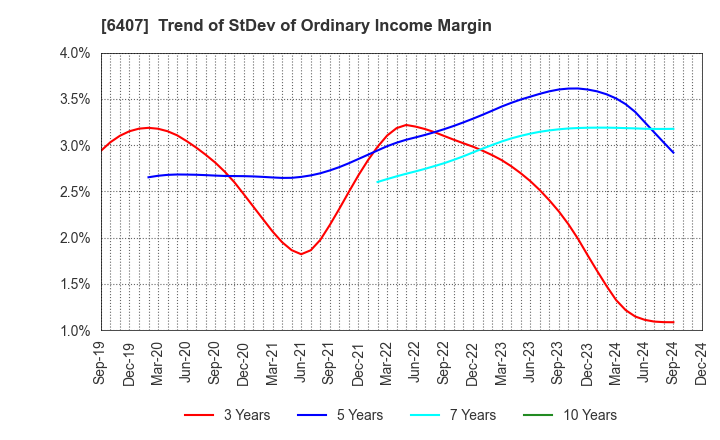 6407 CKD Corporation: Trend of StDev of Ordinary Income Margin