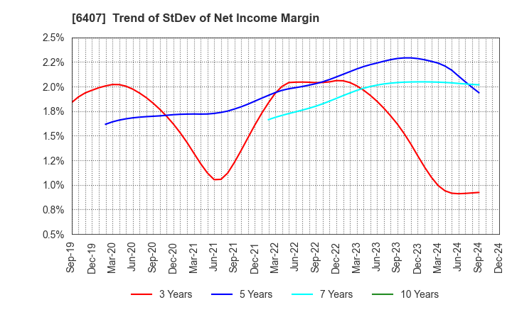 6407 CKD Corporation: Trend of StDev of Net Income Margin