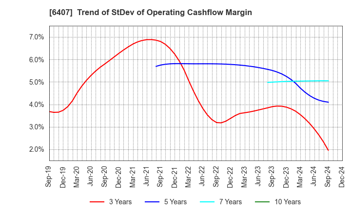 6407 CKD Corporation: Trend of StDev of Operating Cashflow Margin