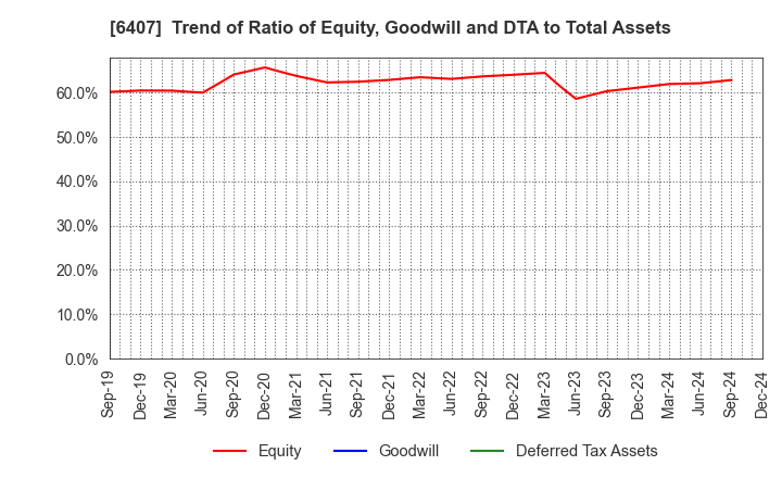 6407 CKD Corporation: Trend of Ratio of Equity, Goodwill and DTA to Total Assets