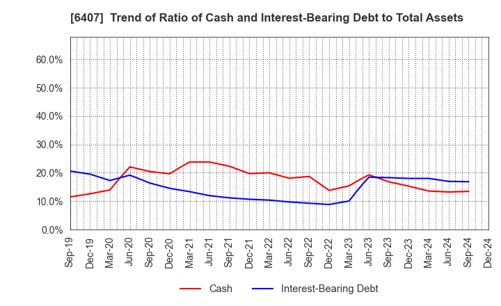 6407 CKD Corporation: Trend of Ratio of Cash and Interest-Bearing Debt to Total Assets