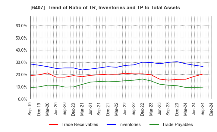 6407 CKD Corporation: Trend of Ratio of TR, Inventories and TP to Total Assets