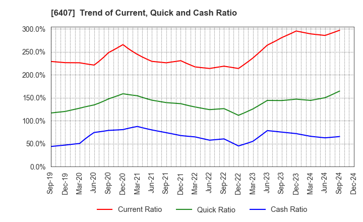 6407 CKD Corporation: Trend of Current, Quick and Cash Ratio