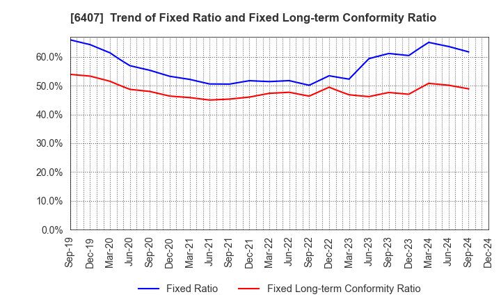 6407 CKD Corporation: Trend of Fixed Ratio and Fixed Long-term Conformity Ratio